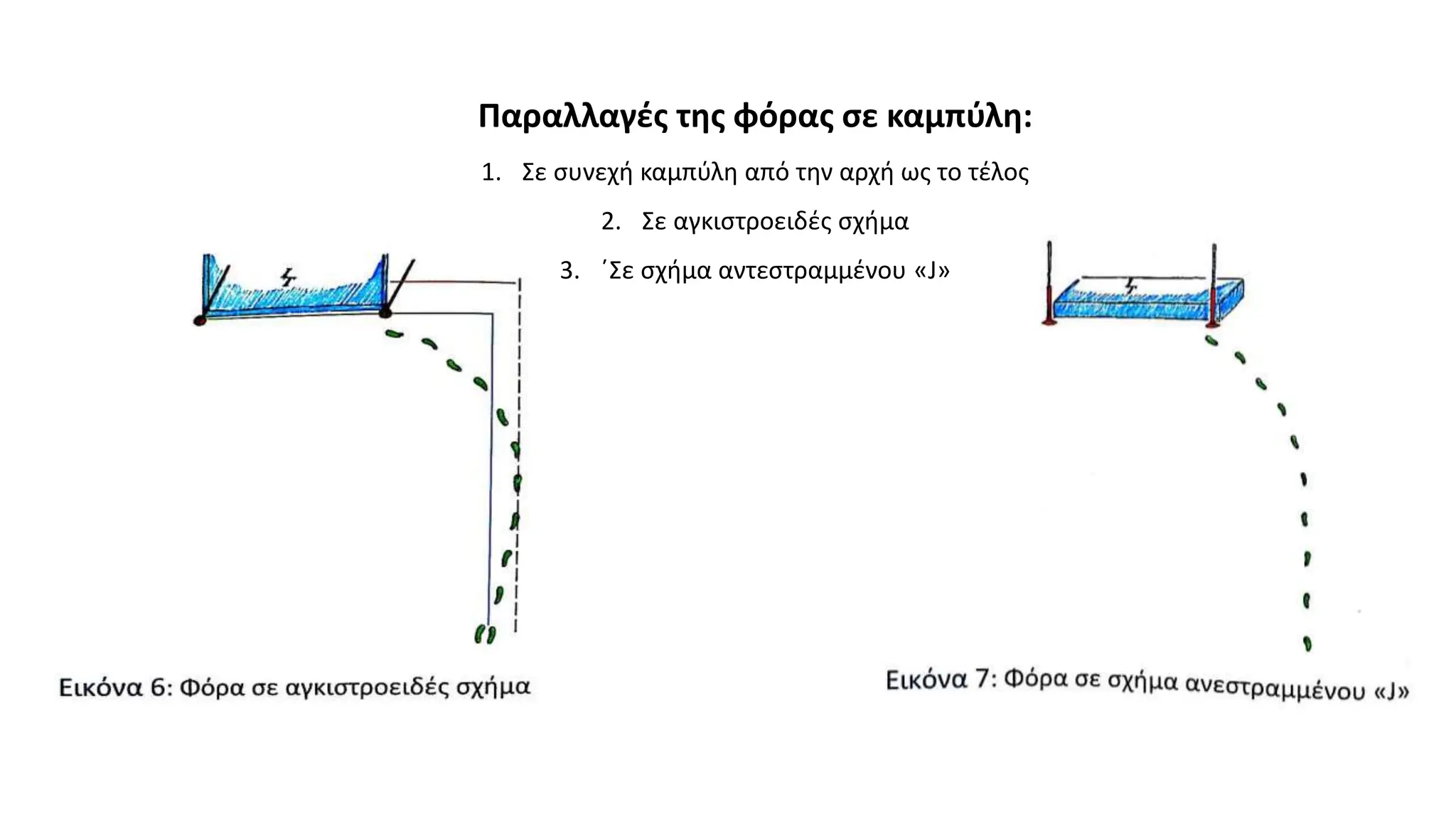 Παραλλαγές της φόρας σε καμπύλη:
1. Σε συνεχή καμπύλη από την αρχή ως το τέλος
2. Σε αγκιστροειδές σχήμα
3. ΄Σε σχήμα αντεστραμμένου «J»
 