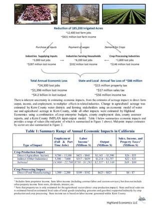 There is inherent uncertainty in estimating economic impacts, from the estimates of acreage impact; to direct farm 
output, income, and employment; to multiplier effects in related industries. Change in agricultural acreage was 
estimated by Kern County water districts and farming stakeholders using an economic model of water 
use and agricultural acreage in Kern County, while all other impacts were estimated by Highland 
Economics using a combination of crop enterprise budgets, county employment data, county assessor 
reports, and a Kern County IMPLAN input-output model. Table 1 below summarizes economic impacts and 
provides a range of values (the mid-point of which is summarized in Figure 1 above). Mid-point impact estimates 
by sector are also summarized in Figure 2. 
Table 1: Summary Range of Annual Economic Impacts in California 
Highland Economics LLC 
Type of Impact 
Employment 
(Full & Part 
Time Jobs) 
Labor 
Income1 
(Millions $) 
Output 
(Millions $) 
Sales, Income, and 
Property Taxes2 
(Millions $) 
Crop Production Impact 
Direct (Agriculture Sector) 9,700 - 15,100 $421 - $841 $1,143 - $1,390 $26 - $55 
Indirect (Other Industries) 5,300 – 7,600 $317 - $439 $1,214 - $1,757 $22 - $33 
Subtotal 14,900 - 22,700 $738 - $1,281 $2,357 - $3,148 $48 - $88 
Crop Processing Impact 
Direct (Food Manufacturing) 1,500 - 2,200 $109 - $182 $623 - $825 $4 - $7 
1 Includes farm proprietor income, farm labor income (including contract labor and custom services), but does not include 
other property income from rents, dividends, interest, etc. 
2 Note that property tax is only estimated for the agricultural sector (direct crop production impact). State and local sales tax 
is estimated based on estimated local sales of retail goods (excluding groceries and gasoline) supported indirectly by crop 
production and crop processing State income tax is based on labor income generated within Kern County. 
 