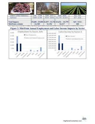 Indirect (Other Industries) 3,100 – 4,100 $209 - $272 $656 - $826 $12 - $16 
Subtotal 4,600 -6,300 $318 - $454 $1,279 - $1,651 $17 - $24 
Total Impacts 19,600 – 29,000 $1,057 – $1,734 $3,636 – $4,799 $65 - $112 
Mid-Point estimate 24,300 $1,396 $4,217 $88 
Note: Figures may not sum due to rounding. Agricultural support industry employment and labor income, but not output, are included as direct effects. 
Figure 2: Mid-Point Annual Employment and Labor Income Impacts by Sector 
Highland Economics LLC 
30,000 
25,000 
20,000 
15,000 
10,000 
5,000 
- 
Employment by Sector, Jobs 
Direct Employment 
Indirect and Induced Employment 
$1,600,000,000 
$1,400,000,000 
$1,200,000,000 
$1,000,000,000 
$800,000,000 
$600,000,000 
$400,000,000 
$200,000,000 
$0 
Labor Income by Sector, $ 
Direct Income 
Indirect and Induced Income 
