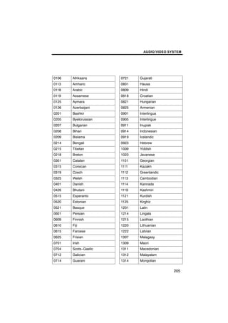 AUDIO/VIDEO SYSTEM




0106   Afrikaans      0721   Gujarati
0113   Amharic        0801   Hausa
0118   Arabic         0809   Hindi
0119   Assamese       0818   Croatian
0125   Aymara         0821   Hungarian
0126   Azerbaijani    0825   Armenian
0201   Bashkir        0901   Interlingua
0205   Byelorussian   0905   Interlingue
0207   Bulgarian      0911   Inupiak
0208   Bihari         0914   Indonesian
0209   Bislama        0919   Icelandic
0214   Bengali        0923   Hebrew
0215   Tibetan        1009   Yiddish
0218   Breton         1023   Javanese
0301   Catalan        1101   Georgian
0315   Corsican       1111   Kazakh
0319   Czech          1112   Greenlandic
0325   Welsh          1113   Cambodian
0401   Danish         1114   Kannada
0426   Bhutani        1119   Kashmiri
0515   Esperanto      1121   Kurdish
0520   Estonian       1125   Kirghiz
0521   Basque         1201   Latin
0601   Persian        1214   Lingala
0609   Finnish        1215   Laothian
0610   Fiji           1220   Lithuanian
0615   Faroese        1222   Latvian
0625   Frisian        1307   Malagasy
0701   Irish          1309   Maori
0704   Scots−Gaelic   1311   Macedonian
0712   Galician       1312   Malayalam
0714   Guarani        1314   Mongolian


                                             205
 