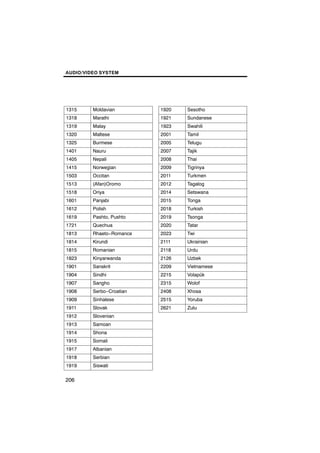 AUDIO/VIDEO SYSTEM




1315     Moldavian        1920   Sesotho
1318     Marathi          1921   Sundanese
1319     Malay            1923   Swahili
1320     Maltese          2001   Tamil
1325     Burmese          2005   Telugu
1401     Nauru            2007   Tajik
1405     Nepali           2008   Thai
1415     Norwegian        2009   Tigrinya
1503     Occitan          2011   Turkmen
1513     (Afan)Oromo      2012   Tagalog
1518     Oriya            2014   Setswana
1601     Panjabi          2015   Tonga
1612     Polish           2018   Turkish
1619     Pashto, Pushto   2019   Tsonga
1721     Quechua          2020   Tatar
1813     Rhaeto−Romance   2023   Twi
1814     Kirundi          2111   Ukrainian
1815     Romanian         2118   Urdu
1823     Kinyarwanda      2126   Uzbek
1901     Sanskrit         2209   Vietnamese
1904     Sindhi           2215   Volapük
1907     Sangho           2315   Wolof
1908     Serbo−Croatian   2408   Xhosa
1909     Sinhalese        2515   Yoruba
1911     Slovak           2621   Zulu
1912     Slovenian
1913     Samoan
1914     Shona
1915     Somali
1917     Albanian
1918     Serbian
1919     Siswati


206
 