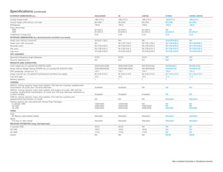 Speciﬁcations (continued)
EXTERIOR DIMENSIONS (in.)                                                            HIGHLANDER       SE               LIMITED          HYBRID                      HYBRID LIMITED

Overall length/width                                                                 188.4/75.2       188.4/75.2       188.4/75.2       188.8/75.2                  188.8/75.2
Overall height with/without roof rails                                               69.3/68.1        69.3/NA          69.3/NA          69.3/NA                     69.3/NA
Wheelbase                                                                            109.8            109.8            109.8            109.8                       109.8
Track (front/rear)
  2WD                                                                                64.0/64.2        64.0/64.2        64.0/64.2        NA                          NA
  4WD                                                                                64.0/64.0        64.0/64.0        64.0/64.0        64.0/64.0                   64.0/64.0
Coefficient of drag (Cd)                                                             0.34             0.34             0.34             0.34                        0.34
INTERIOR DIMENSIONS (in.) (front/second-row/third-row seats)
Head room without moonroof                                                           40.6/40.1/36.3   NA               NA               40.6/39.8/36.3              NA
Head room with moonroof                                                              NA               39.7/40.1/36.3   39.7/40.1/36.3   39.7/39.8/36.3              39.7/39.8/36.3
Shoulder room                                                                        59.7/59.5/55.0   59.7/59.5/55.0   59.7/59.5/55.0   59.7/59.5/55.0              59.7/59.5/55.0
Hip room                                                                             56.7/56.5/42.3   56.7/56.5/42.3   56.7/56.5/42.3   56.7/56.5/42.3              56.7/56.5/42.3
Leg room                                                                             43.2/38.3/29.9   43.2/38.3/29.9   43.2/38.3/29.9   43.2/38.4/29.9              43.2/38.4/29.9
OFF-HIGHWAY
Approach/departure angle (degrees)                                                   22/23            22/23            22/23            NA5                         NA5
Ground clearance (in.)                                                               8.0              8.0              8.0              NA5                         NA5
WEIGHTS AND CAPACITIES
Curb weight (lb.) (4-cylinder/V6 2WD/V6 4WD)                                         3946/4045/4266   3946/4045/4266   NA/4255/4464     NA/NA/4641                  NA/NA/4762
Gross Vehicle Weight Rating (GVWR) (lb.) (4-cylinder/V6 2WD/V6 4WD)                  5500/5800/6000   5500/5800/6000   NA/5800/6000     NA/NA/6150                  NA/NA/6150
EPA passenger volume (cu. ft.)                                                       145.7            145.7            145.7            145.4                       145.4
Cargo volume6 (cu. ft.) (behind front/second-row/third-row seats)                    95.4/42.3/10.3   95.4/42.3/10.3   95.4/42.3/10.3   94.1/42.4/10.3              94.1/42.4/10.3
Fuel tank (gal.)                                                                     19.2             19.2             19.2             17.2                        17.2
Seating capacity                                                                     7                7                7                7                           7
TOWING7
3500-lb. towing capacity, heavy-duty radiator, 160-watt fan coupling, supplemental
transmission oil cooler and 150-amp alternator                                       Available        Available        NA               NA                          NA
5000-lb. towing capacity, heavy-duty radiator with engine oil cooler, 200-watt fan
coupling, supplemental transmission oil cooler and 150-amp alternator (standard on
Limited models)                                                                      Available4       Available4       Available        NA                          NA
3500-lb. towing capacity, heavy-duty radiator, 240-watt fan coupling and
supplemental transmission oil cooler                                                 NA               NA               NA               Standard                    Standard
Towing capacity (lb.) (standard/with Towing Prep Package)
  4-cylinder 2WD                                                                     1500/3500        1500/3500        NA               NA                          NA
  V6 2WD                                                                             2000/5000        2000/5000        2000/5000        NA                          NA
  V6 4WD                                                                             2000/5000        2000/5000        2000/5000        NA/3500                     NA/3500
TIRES
Type
  All-Season steel-belted radials                                                    Standard         Standard         Standard         Standard                    Standard
Spare
  Full-size on alloy wheel                                                           Standard         Standard         Standard         Standard                    Standard
MILEAGE ESTIMATES (mpg city/highway)8
4-cylinder 2WD                                                                       20/25            20/25            NA               NA                          NA
V6 2WD                                                                               18/24            18/24            18/24            NA                          NA
V6 4WD                                                                               17/22            17/22            17/22            NA                          NA
Hybrid                                                                               NA               NA               NA               28/28                       28/28




                                                                                                                                                 See numbered footnotes in Disclaimers section.
 