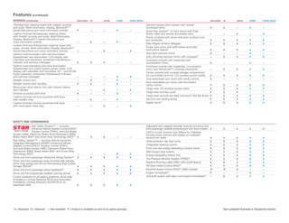 Features (continued)
INTERIOR (continued)                                       HIGHLANDER   SE   LIMITED    HYBRID       HYBRID LIMITED                                                                HIGHLANDER   SE         LIMITED    HYBRID      HYBRID LIMITED

Tilt/telescopic steering wheel with metallic accents                                                                  Remote keyless entry system with remote
and audio, Multi-Information Display, Bluetooth®14                                                                    illuminated entry                                            S            S          —          S          —
hands-free phone and voice-command controls             P               —    —          S            —                Smart Key System21 on front doors with Push
Leather-trimmed tilt/telescopic steering wheel                                                                        Button Start and remote illuminated entry                    —            —          S          —           S
with metallic accents and audio, Multi-Information                                                                    Power windows with driver-side auto up/down and
Display, Bluetooth®14 hands-free phone and                                                                            jam protection                                               S            S          S          S           S
voice-command controls                                  —               S    —          P            —
                                                                                                                      Rear liftgate window defogger                                S            S          S          S           S
Leather-trimmed tilt/telescopic steering wheel with
audio, climate, Multi-Information Display, Bluetooth®14                                                               Power door locks with shift-linked automatic
hands-free phone and voice-command controls             —               —    S          —            S
                                                                                                                      lock/unlock feature                                          S            S          S          S           S

Optitron instrumentation with red-illuminated                                                                         Day/night rearview mirror                                    S            —          —          S          —
speedometer and tachometer; LCD display with                                                                          Auto-dimming rearview mirror with compass22                  —            S          S          P           S
odometer and tripmeters; scheduled maintenance                                                                        Overhead console with maplamps and
indicator and warning messages                          S               S    S          —            —                conversation mirror                                          S            —          —          S          —
Optitron instrumentation with blue-illuminated                                                                        Overhead console with maplamps, conversation
speedometer and hybrid system power meter; LCD                                                                        mirror and HomeLink®23 universal transceiver                 —            S          S          P           S
display with odometer and tripmeters; EV1, 2 and ECON
                                                                                                                      Center console with covered storage compartment,
mode indicators, scheduled maintenance indicator
                                                                                                                      six cup holders and two 12V auxiliary power outlets          S            S          S          S           S
and warning messages                                    —               —    —          S            S
                                                                                                                      Dual extendable sun visors with vanity mirrors               S            —          —          —          —
Metallic interior trim                                  —               S    —          P            —
                                                                                                                      Dual extendable sun visors with illuminated
Metallic interior door handles                          P               S    —          S            —
                                                                                                                      vanity mirrors                                               P            S          S          S           S
Wood-grain-style interior trim with chrome interior
                                                                                                                      Cargo area 12V auxiliary power outlet                        S            S          S          S           S
door handles                                            —               —    S          —            S
                                                                                                                      Cargo area tonneau cover                                     P            S          S          —          —
Chrome-accented shift lever                             S               —    —          S            —
                                                                                                                      Cargo area second-row-seat one-touch fold-flat levers        P            S          S          S           S
Leather-trimmed chrome-accented shift lever
with metallic inlay                                     —               S    —          P            —                Second-row reading lamps                                     P            S          S          S           S
Leather-trimmed chrome-accented shift lever                                                                           Digital clock24                                              S            S          S          S           S
with wood-grain-style inlay                             —               —    S          —            S




SAFETY AND CONVENIENCE
                  Star Safety System™ — includes                                                                      Adjustable front seatbelt shoulder anchors and driver and
                                                          25
                  Enhanced Vehicle Stability Control (VSC),                                                           front passenger seatbelt pretensioners with force limiters   S            S          S          S           S
                  Traction Control (TRAC), Anti-lock Brake                                                            LATCH (Lower Anchors and Tethers for CHildren)
System (ABS), Electronic Brake-force Distribution (EBD),                                                              includes lower anchors and tethers on outboard
Brake Assist (BA)26 and Smart Stop Technology (SST)27 S                 S    S          —            —                second-row seats                                             S            S          S          S           S
Star Safety System™ — includes Vehicle Dynamics                                                                       Child-protector rear door locks                              S            S          S          S           S
                                  28
Integrated Management (VDIM), Enhanced Vehicle
                        25
Stability Control (VSC), Traction Control (TRAC),                                                                     Collapsible steering column                                  S            S          S          S           S
Anti-lock Brake System (ABS), Electronic Brake-force                                                                  Front and rear energy-absorbing crumple zones                S            S          S          S           S
Distribution (EBD), Brake Assist (BA)26 and Smart Stop                                                                Side-impact door beams                                       S            S          S          S           S
Technology (SST)27                                           —          —    —          S            S
                                                                                                                      Energy-dissipating interior trim                             S            S          S          S           S
Driver and front passenger Advanced Airbag System29 S                   S    S          S            S
                                                                                                                      Tire Pressure Monitor System (TPMS)18                        S            S          S          S           S
Driver and front passenger seat-mounted side airbags,
                                                                                                                      Daytime Running Lights (DRL) with on/off feature             S            S          S          S           S
driver knee airbag and all-row Roll-sensing Side Curtain
Airbags (RSCA)29                                             S          S    S          S            S                Hill Start Assist Control (HAC)31                            S            S          S          S           S
Driver and front passenger active headrests30                S          S    S          S            S                Downhill Assist Control (DAC)31 (4WD models)                 O4           O4         O          —          —
Driver and front passenger seatbelt warning sensor           S          S    S          S            S                Engine immobilizer32                                         P            —          —          S          —
3-point seatbelts for all seating positions; driver-side                                                              Anti-theft system with alarm and engine immobilizer32        —            S          S          P           S
Emergency Locking Retractor (ELR) and Automatic/
Emergency Locking Retractor (ALR/ELR) on all
passenger belts                                              S          S    S          S            S




S = Standard O = Optional – = Not Available P = Feature is available as part of an option package.                                                                                              See numbered footnotes in Disclaimers section.
 