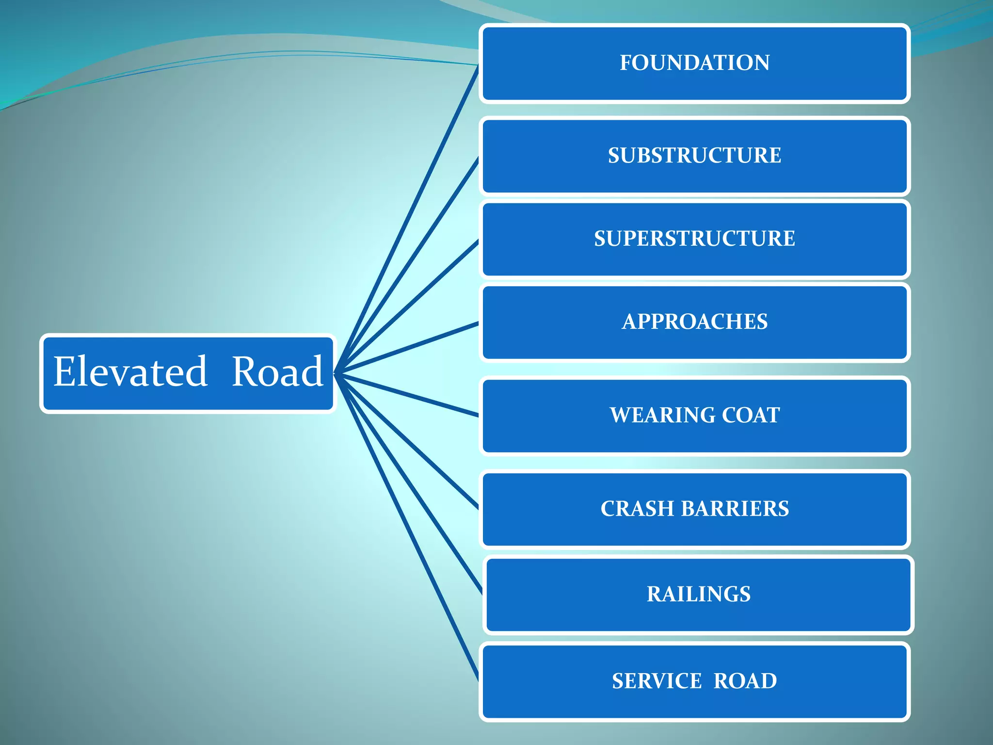 Elevated Road
FOUNDATION
SUBSTRUCTURE
SUPERSTRUCTURE
APPROACHES
WEARING COAT
CRASH BARRIERS
RAILINGS
SERVICE ROAD
 