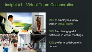 Insight #1 - Virtual Team Collaboration 
79% of employees today 
work in virtual teams 
38% feel disengaged & 
distracted in virtual meetings 
72% prefer to collaborate in 
person 
 