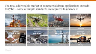 PwC | page 3
Infrastructure
Market value
$45.2 bn
Agriculture
Market value
$32.4 bn
Transport
Market value
$13.0 bn
Security
Market value
$10.5 bn
Media & Entertainment
Market value
$8.8 bn
Insurance
Market value
$6.8 bn
Telecommunication
Market value
$6.3 bn
Mining
Market value
$4.3 bn
The total addressable market of commercial drone applications exceeds
$127 bn – some of simple standards are required to unclock it
 