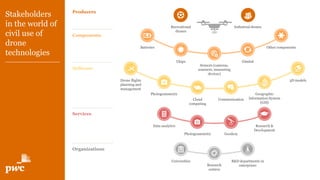PwC | page 5
Services
Organizations
Software
Universities R&D departments in
enterprisesResearch
centers
Research &
Development
Data analytics
GeodesyPhotogrammetry
Photogrammetry Geographic
Information System
(GIS)
Cloud
computing
3D modelsDrone flights
planning and
management
Communication
Sensors (cameras,
scanners, measuring
devices)
Batteries
Chips
Other components
Gimbal
Recreational
drones
Industrial drones
Components
Producers
Stakeholders
in the world of
civil use of
drone
technologies
 