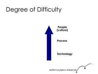 Degree of Difficulty Technology Process People (culture) 