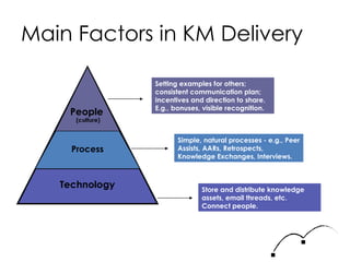 Main Factors in KM Delivery People  (culture) Process Technology Store and distribute knowledge assets, email threads, etc.  Connect people. Simple, natural processes - e.g., Peer Assists, AARs, Retrospects, Knowledge Exchanges, Interviews. Setting examples for others; consistent communication plan; Incentives and direction to share.  E.g., bonuses, visible recognition. 