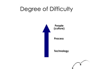 Degree of Difficulty Technology Process People (culture) 