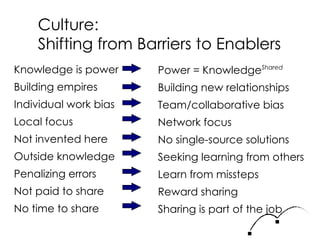 Culture:  Shifting from Barriers to Enablers Knowledge is power Building empires Individual work bias Local focus Not invented here Outside knowledge Penalizing errors Not paid to share No time to share Power = Knowledge Shared Building new relationships Team/collaborative bias Network focus No single-source solutions Seeking learning from others Learn from missteps Reward sharing Sharing is part of the job 