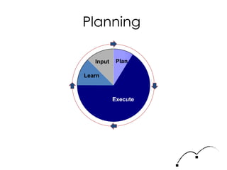 Planning  Execute Learn Input Plan 