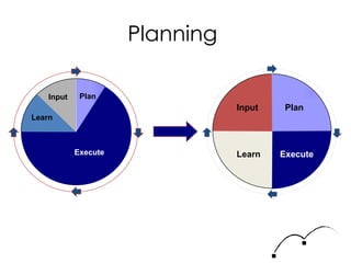 Planning  Input Plan Execute Learn Execute Learn Input Plan 