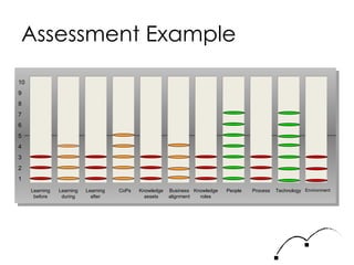 Assessment Example question 10 9 8 7 6 5 4 3 2 1 Learning before Learning during Learning after CoPs Knowledge assets Business alignment Knowledge roles People Process Technology Environment 