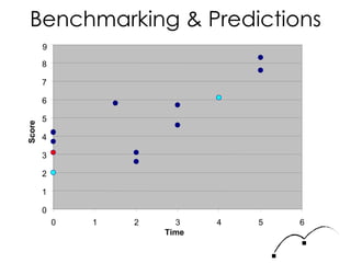 Benchmarking & Predictions 9 Time 0 1 2 3 4 5 6 7 8 0 1 2 3 4 5 6 Score 