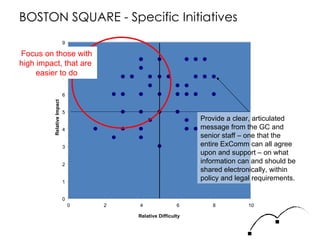 BOSTON SQUARE - Specific Initiatives Relative Difficulty 0 1 2 3 4 5 6 7 8 9 0 2 4 6 8 10 Relative Impact Focus on those with high impact, that are  easier to do Provide a clear, articulated message from the GC and senior staff – one that the entire ExComm can all agree upon and support – on what information can and should be shared electronically, within policy and legal requirements. 