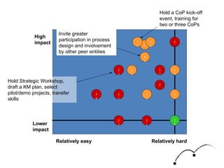 High impact  Lower impact  Relatively easy  Relatively hard  21 11 3 15 6 12 42 26 31 25 20 41 37 38 22 17 5 Hold a CoP kick-off event, training for two or three CoPs Hold Strategic Workshop, draft a KM plan, select pilot/demo projects, transfer skills Invite greater participation in process design and involvement by other peer entities 