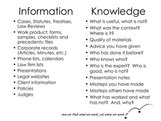 Information Knowledge Cases, Statutes, Treatises, Law Reviews Work product: forms, samples, checklists and precedents; files Corporate records (Articles, Minutes, etc.) Phone lists, calendars Law firm lists Presentations Legal websites Client information Policies Judges What is useful, what is not? What was the context?  Where is it? Quality of materials Advice you have given Who has done it before? Who knows who? Who is the expert?  Who is good, who is not? Presentation notes Missteps you have made Missteps others have made What has worked and what has not?  And, why? 