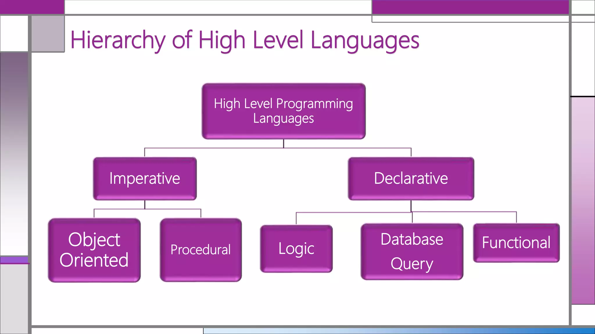 High Level Languages (Imperative, Object Orientated, Declarative) | PPT
