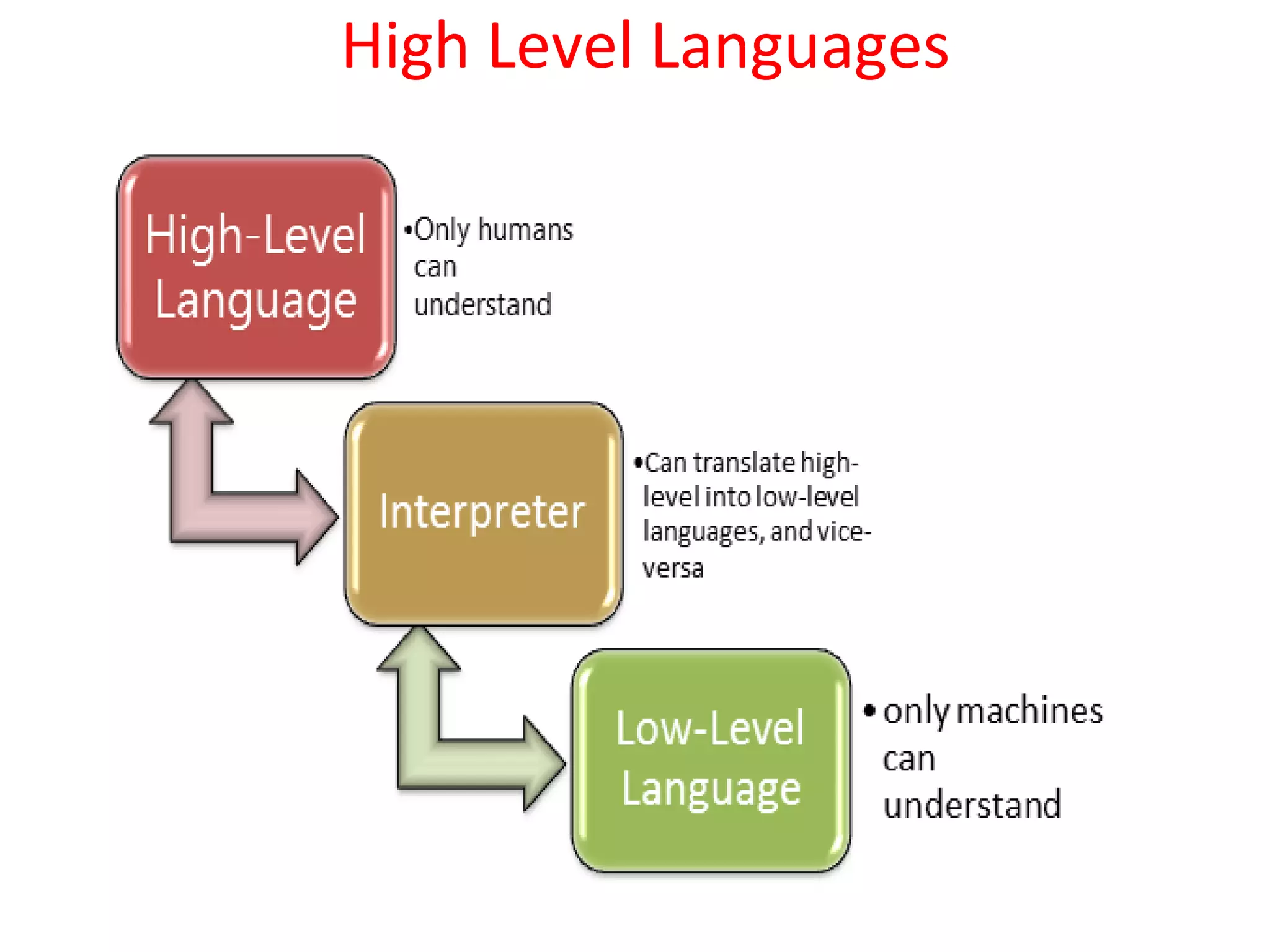 High Level Languages
 