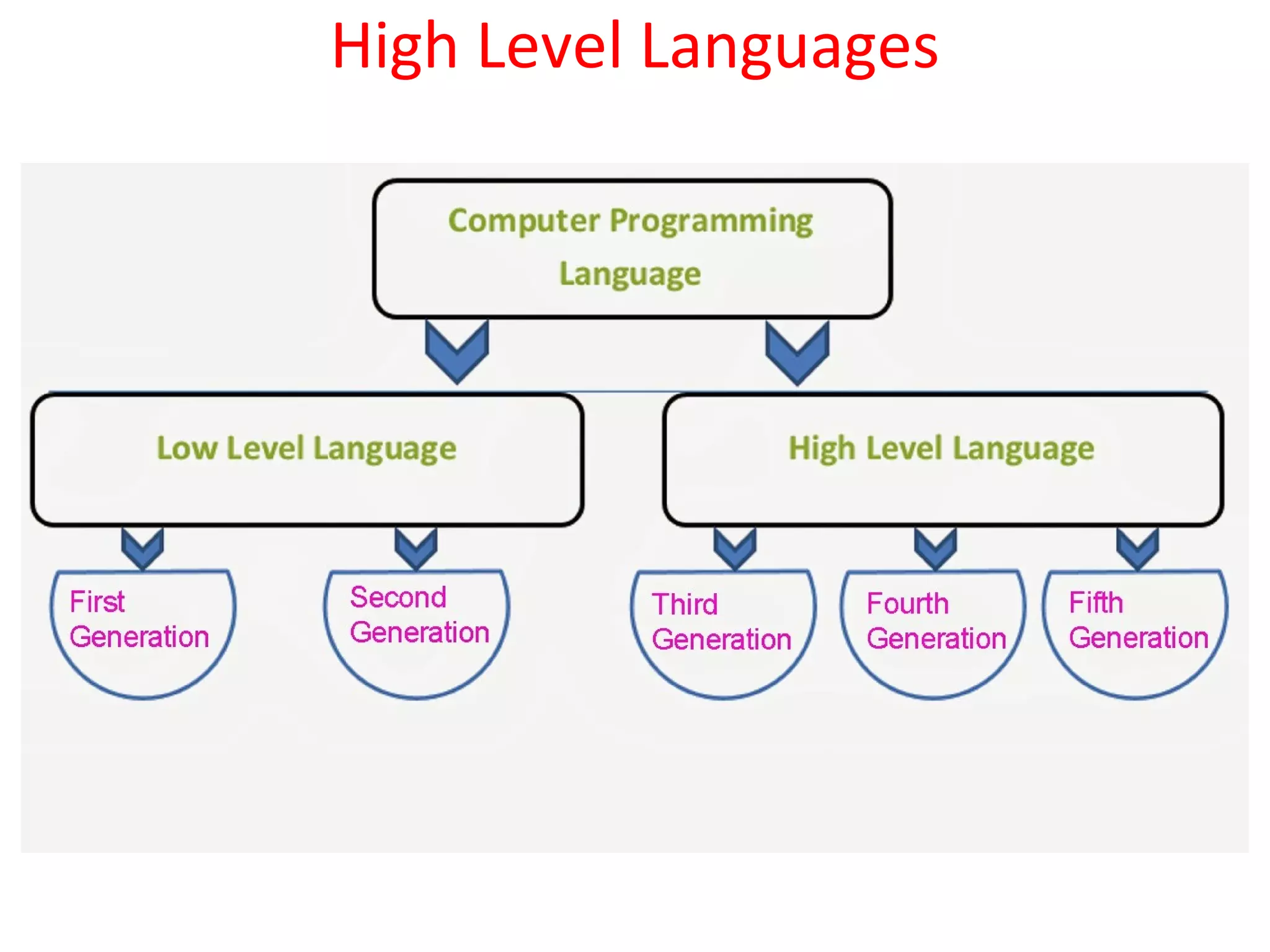 High Level Languages
 