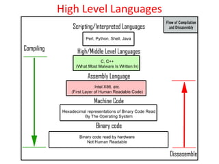 High level languages representation | PPT | Programming Languages ...