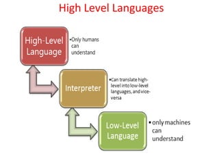 High level languages representation | PPT | Programming Languages ...
