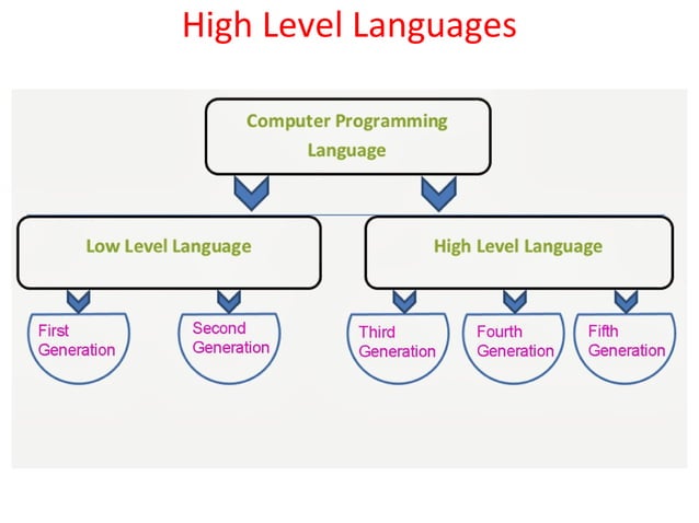 High level languages representation | PPT