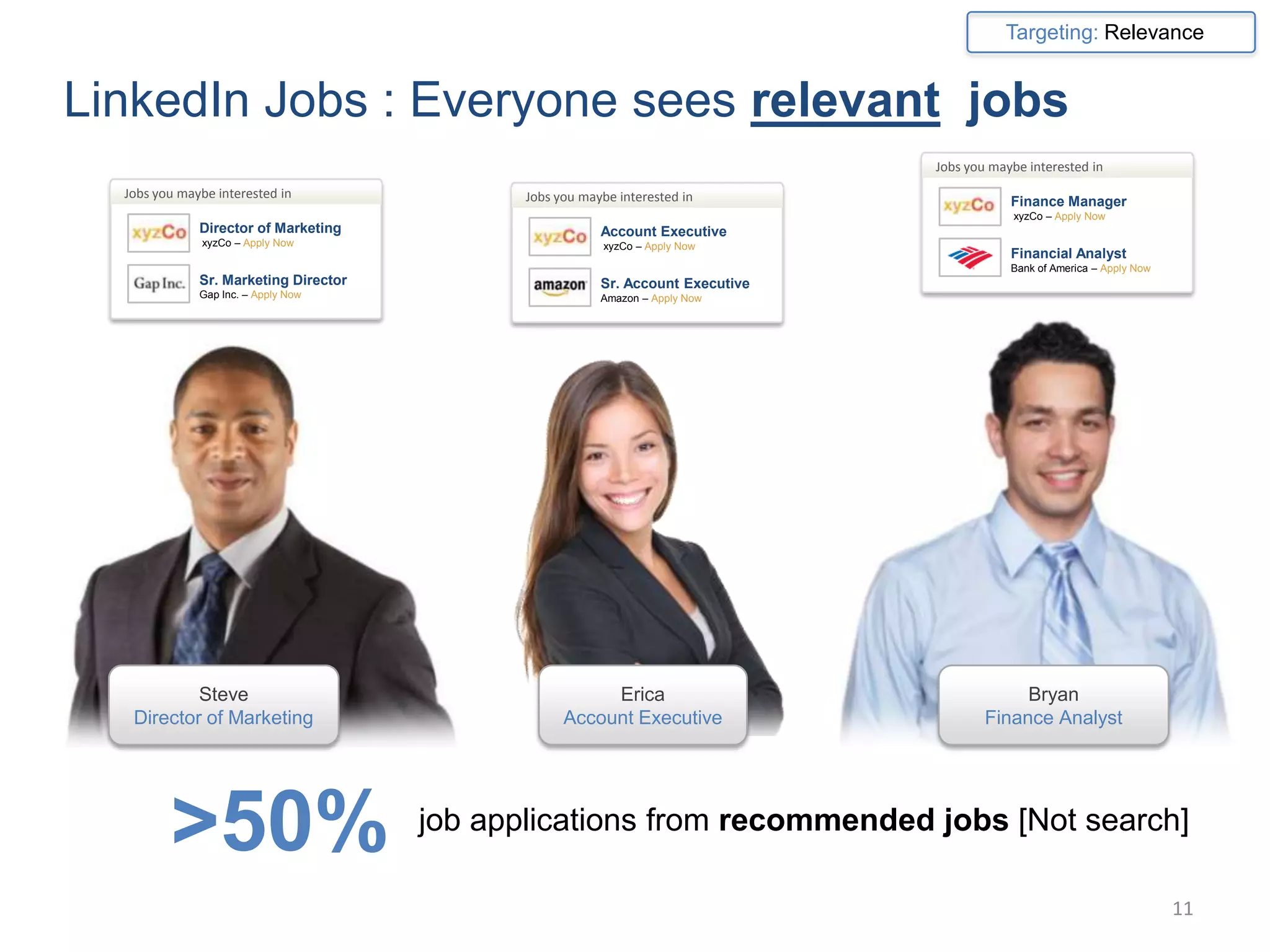 Targeting: Relevance


LinkedIn Jobs : Everyone sees relevant jobs
                                                                                  Jobs you maybe interested in
  Jobs you maybe interested in                Jobs you maybe interested in                    Finance Manager
                                                                                               xyzCo – Apply Now
              Director of Marketing                       Account Executive
               xyzCo – Apply Now                           xyzCo – Apply Now
                                                                                              Financial Analyst
                                                                                              Bank of America – Apply Now
              Sr. Marketing Director                      Sr. Account Executive
              Gap Inc. – Apply Now                        Amazon – Apply Now




           Steve                                         Erica                                 Bryan
   Director of Marketing                            Account Executive                     Finance Analyst




         >50%                          job applications from recommended jobs [Not search]

                                                                                                                            11
 