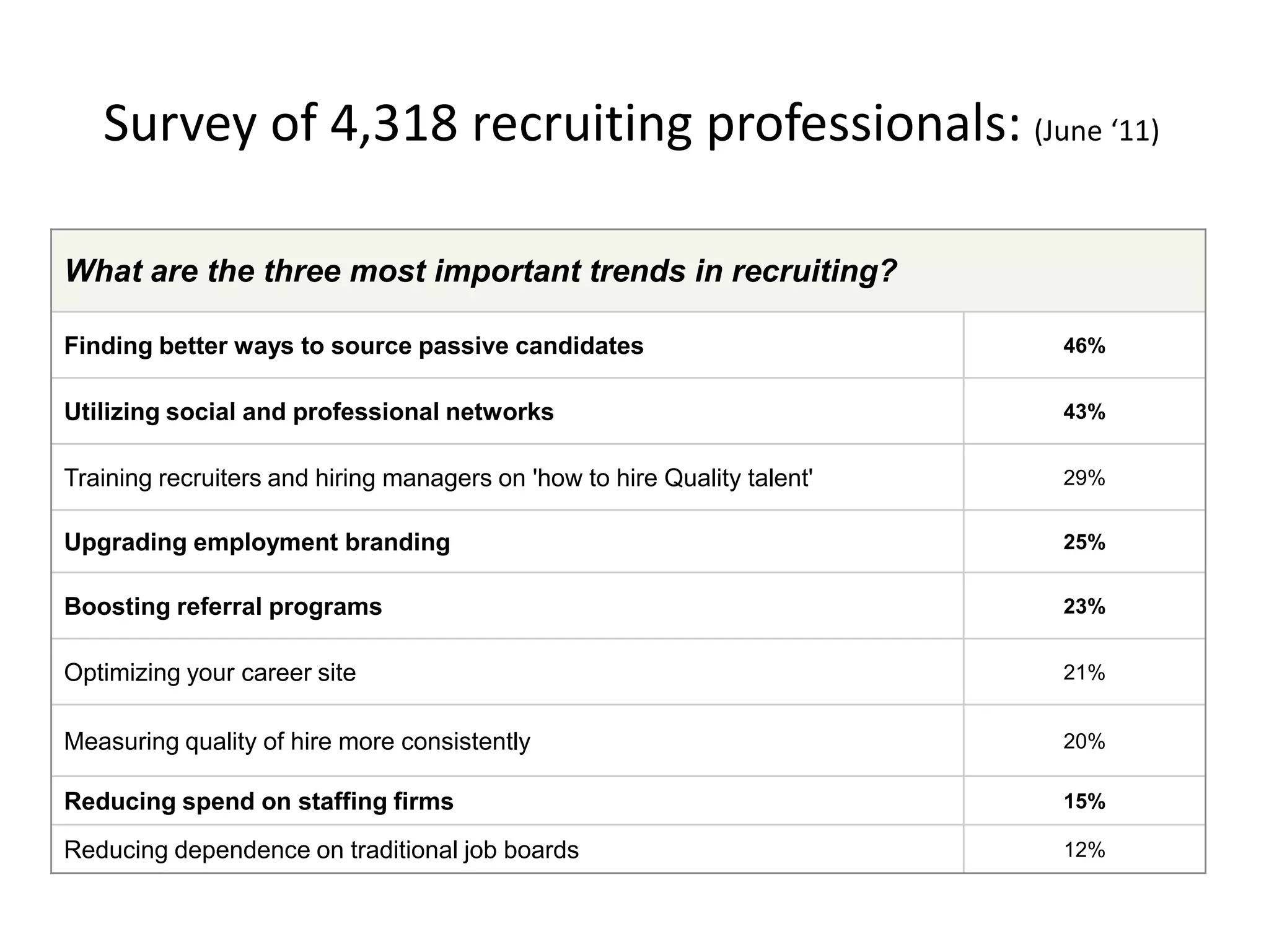 Survey of 4,318 recruiting professionals: (June ‘11)

What are the three most important trends in recruiting?

Finding better ways to source passive candidates                          46%


Utilizing social and professional networks                                43%


Training recruiters and hiring managers on 'how to hire Quality talent'   29%


Upgrading employment branding                                             25%


Boosting referral programs                                                23%


Optimizing your career site                                               21%


Measuring quality of hire more consistently                               20%

Reducing spend on staffing firms                                          15%

Reducing dependence on traditional job boards                             12%
 