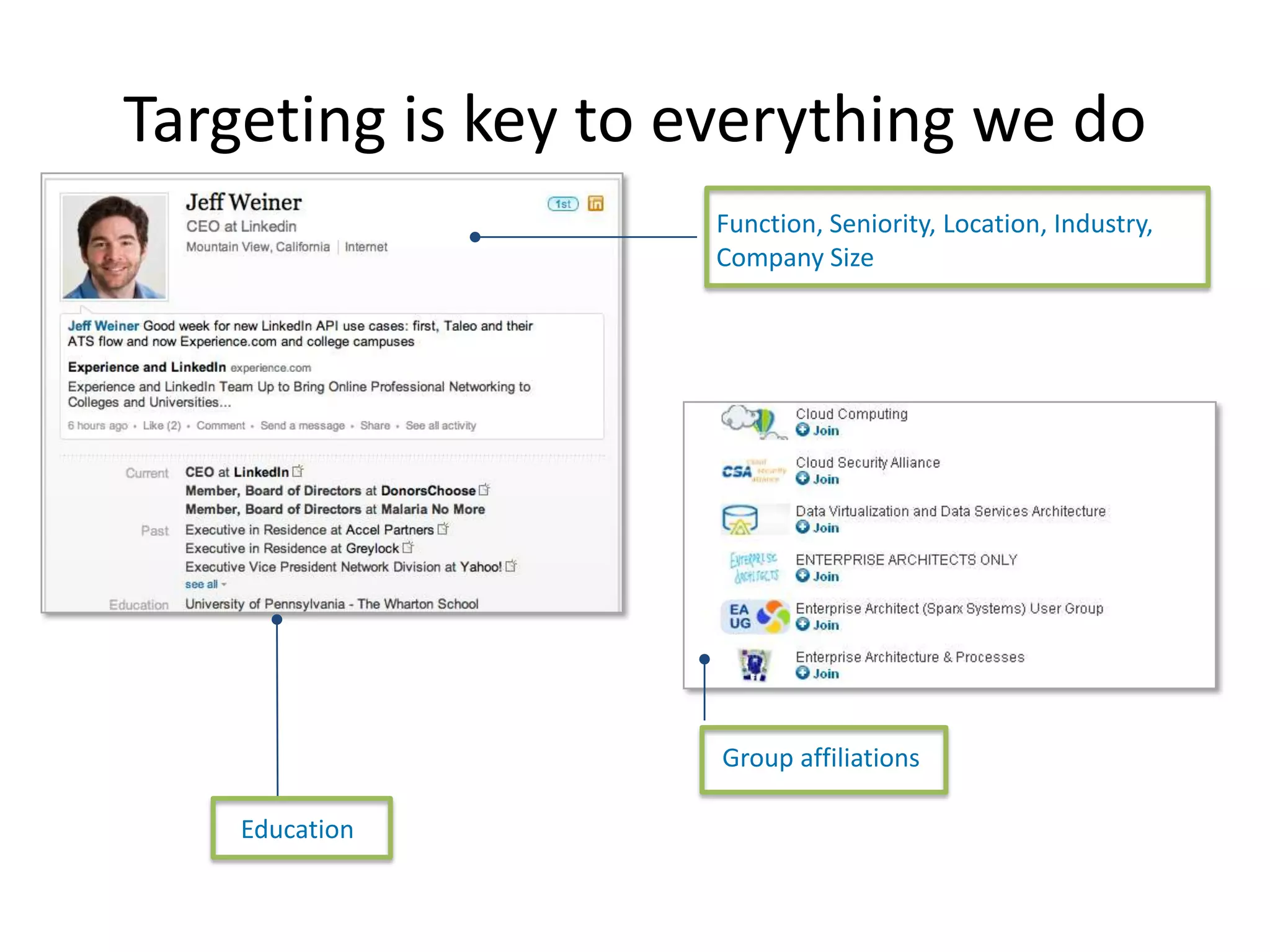 Targeting is key to everything we do
                    Function, Seniority, Location, Industry,
                    Company Size




                     Group affiliations

    Education
 