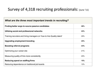 Survey of 4,318 recruiting professionals: (June ‘11)

What are the three most important trends in recruiting?

Finding better ways to source passive candidates                          46%


Utilizing social and professional networks                                43%


Training recruiters and hiring managers on 'how to hire Quality talent'   29%


Upgrading employment branding                                             25%


Boosting referral programs                                                23%


Optimizing your career site                                               21%


Measuring quality of hire more consistently                               20%

Reducing spend on staffing firms                                          15%

Reducing dependence on traditional job boards                             12%
 