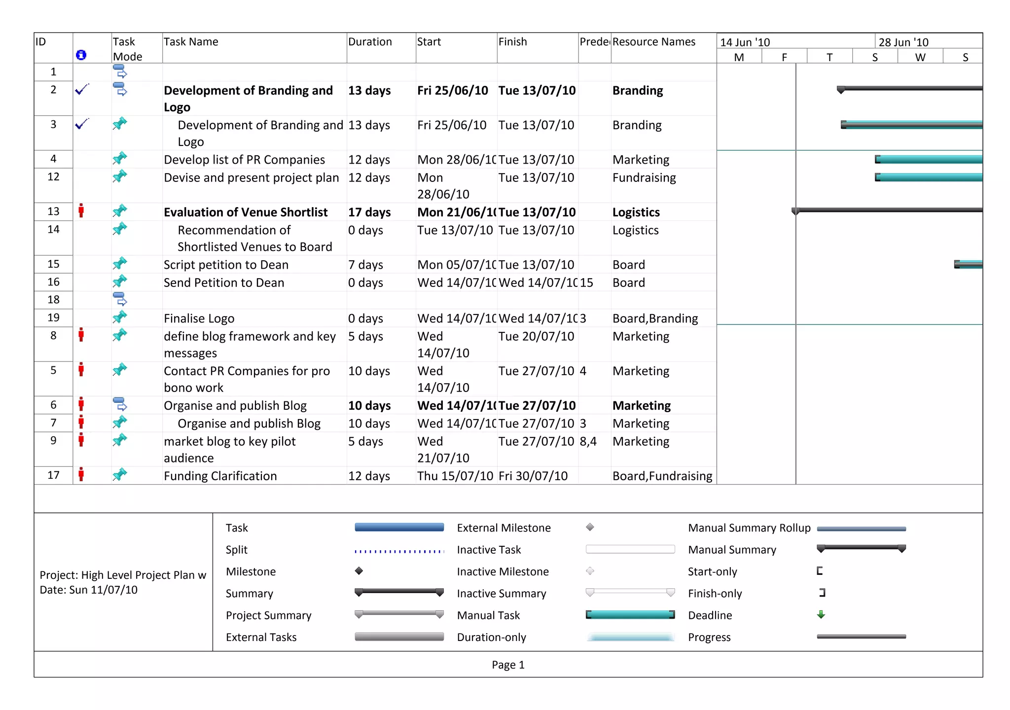 High level project plan with dependencies | PPT image.
