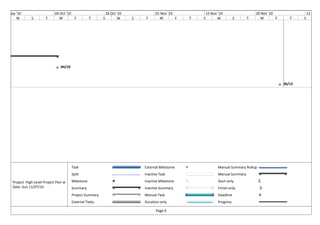 20 Sep '10                     04 Oct '10                        18 Oct '10             01 Nov '10             15 Nov '10                  29 Nov '10                 13 Dec '1
       W        S        T       M        F            T     S          W     S   T       M        F   T   S         W           S     T     M        F      T    S




                                   04/10



                                                                                                                                                          06/12




                                           Task                                   External Milestone                  Manual Summary Rollup
                                           Split                                  Inactive Task                       Manual Summary

    Project: High Level Project Plan w     Milestone                              Inactive Milestone                  Start-only
    Date: Sun 11/07/10                     Summary                                Inactive Summary                    Finish-only
                                           Project Summary                        Manual Task                         Deadline
                                           External Tasks                         Duration-only                       Progress

                                                                                         Page 6
 