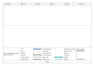 13 Dec '10                     27 Dec '10                 10 Jan '11                   24 Jan '11             07 Feb '11              21 Feb '11
          S          W       S        T        M        F       T   S           W    S         T       M        F   T   S          W     S      T     M        F   T




06/12




                                              Task                                   External Milestone                 Manual Summary Rollup
                                              Split                                  Inactive Task                      Manual Summary

        Project: High Level Project Plan w    Milestone                              Inactive Milestone                 Start-only
        Date: Sun 11/07/10                    Summary                                Inactive Summary                   Finish-only
                                              Project Summary                        Manual Task                        Deadline
                                              External Tasks                         Duration-only                      Progress

                                                                                            Page 8
 