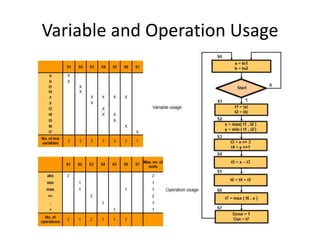 Variable and Operation Usage
 