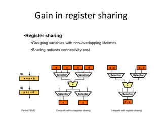 Gain in register sharing
 