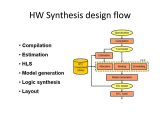 HW Synthesis design flow
 