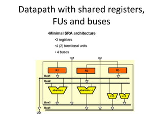 Datapath with shared registers,
FUs and buses
 