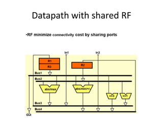 Datapath with shared RF
 