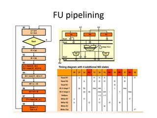 FU pipelining
 