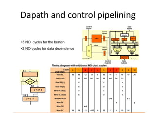 Dapath and control pipelining
 