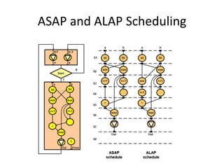 ASAP and ALAP Scheduling
 