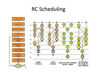 RC Scheduling
 