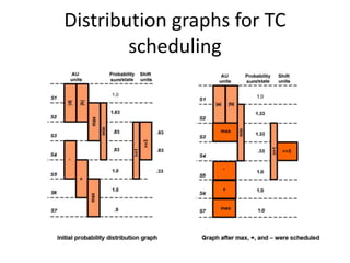 Distribution graphs for TC
scheduling
 