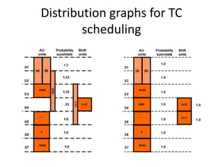 Distribution graphs for TC
scheduling
 