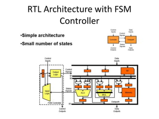 RTL Architecture with FSM
Controller
 