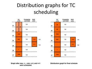 Distribution graphs for TC
scheduling
 