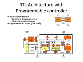 RTL Architecture with
Programmable controller
 