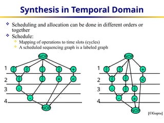 high level synthesis algorithms_slides.pptx
